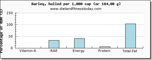 vitamin a, rae and nutritional content in vitamin a in barley